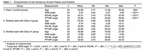 正畸文獻(xiàn)閱讀--在骨性II、III類開合中上中切牙牙冠暴露量的影響因素