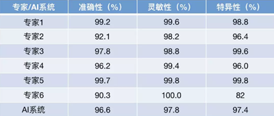《細(xì)胞》重磅：中國科學(xué)家研發(fā)的AI影像診斷系統(tǒng)首登頂級期刊，可診斷眼病和肺炎兩大類疾病，準(zhǔn)確性匹敵頂尖醫(yī)生 | 科學(xué)大發(fā)現(xiàn)