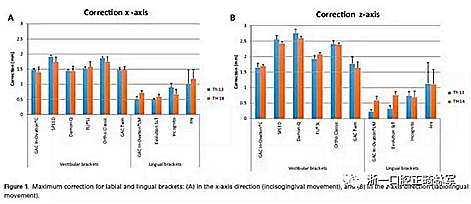 正畸文獻閱讀--舌側(cè)和唇側(cè)托槽對于排齊牙齒效果的比較