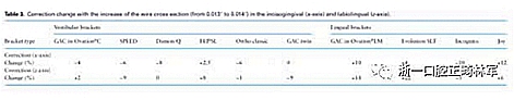 正畸文獻閱讀--舌側(cè)和唇側(cè)托槽對于排齊牙齒效果的比較