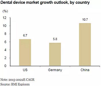 種植體，在全球牙科設備市場的變化！