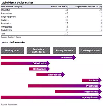 種植體，在全球牙科設備市場的變化！