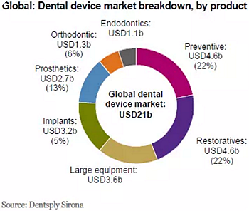 種植體，在全球牙科設備市場的變化！