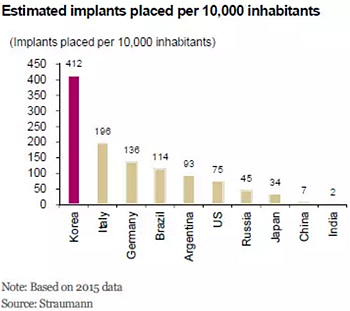 種植體，在全球牙科設備市場的變化！