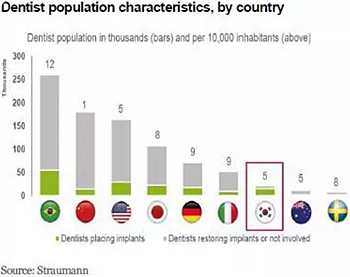 種植體，在全球牙科設備市場的變化！