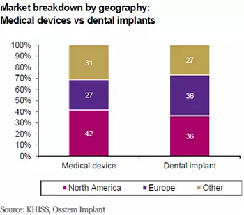 種植體，在全球牙科設備市場的變化！