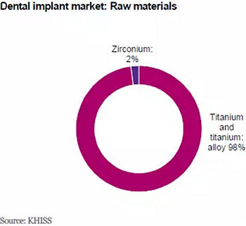 種植體，在全球牙科設備市場的變化！