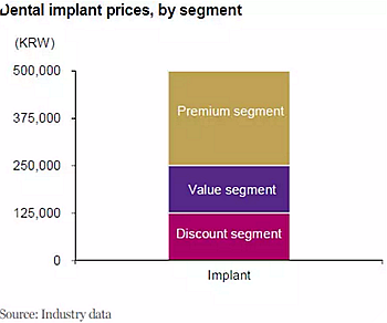 種植體，在全球牙科設備市場的變化！