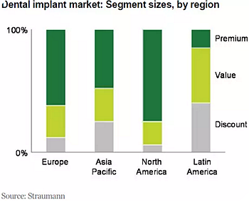 種植體，在全球牙科設備市場的變化！