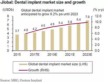 種植體，在全球牙科設備市場的變化！