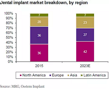 種植體，在全球牙科設備市場的變化！