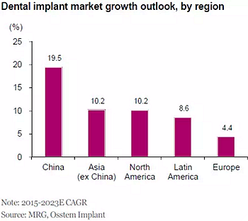 種植體，在全球牙科設備市場的變化！