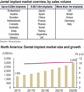 種植體，在全球牙科設備市場的變化！