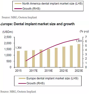 種植體，在全球牙科設備市場的變化！