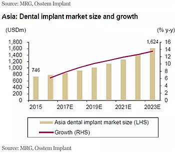 種植體，在全球牙科設備市場的變化！