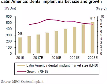 種植體，在全球牙科設備市場的變化！