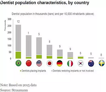 種植體，在全球牙科設備市場的變化！