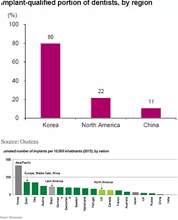 種植體，在全球牙科設備市場的變化！