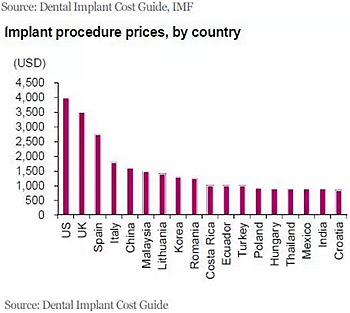 種植體，在全球牙科設備市場的變化！