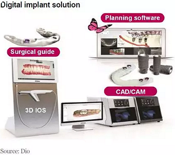 種植體，在全球牙科設備市場的變化！