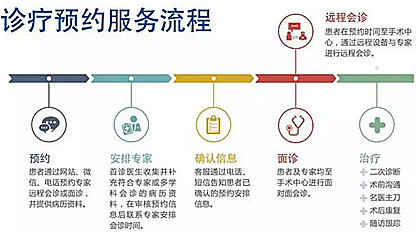 門診的用戶體驗，決定患者的選擇