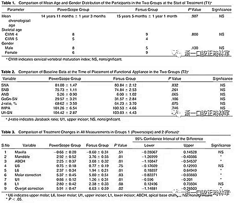 正畸文獻(xiàn)閱讀-兩種固定矯治器矯治安氏II類錯(cuò)合畸形的療效比較