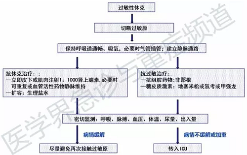 口腔治療中過(guò)敏性休克、拔牙出血不止...盤(pán)點(diǎn)5種常見(jiàn)急救處理方法