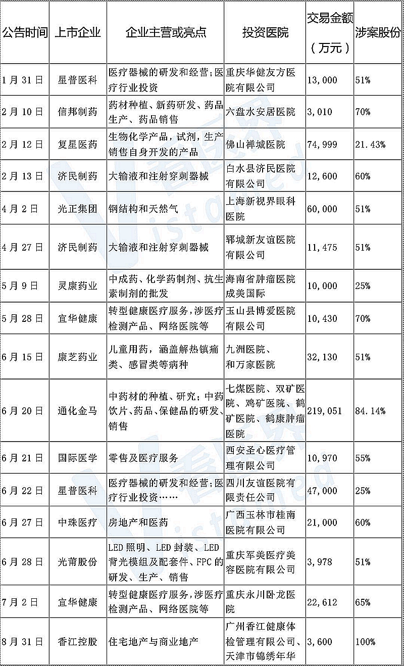 拋售醫(yī)院資產(chǎn)！上市公司投資醫(yī)療大變局 