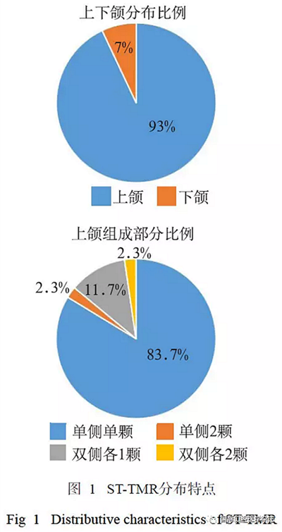 46例患者第三磨牙區(qū)多生牙的影像學分析 46例患者第三磨牙區(qū)多生牙的影像學分析