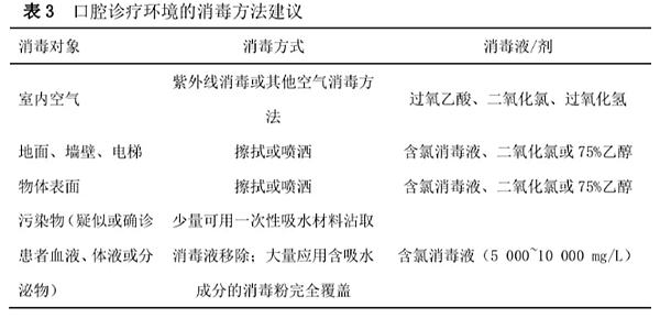 口腔診療中新型冠狀病毒感染的防控