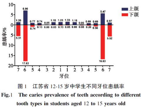 江蘇省12~15歲中學(xué)生齲病流行現(xiàn)狀及影響因素分析