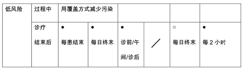 新冠肺炎疫情期間口腔門（急）診 感染防控措施指引（試行）