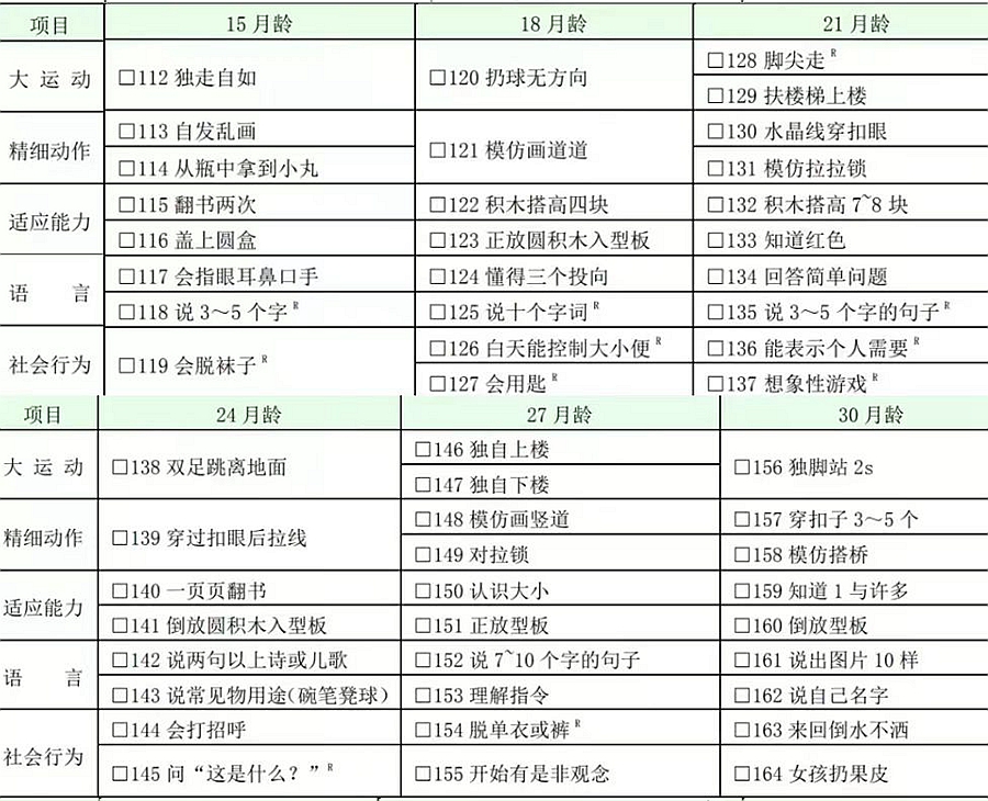  中國國家衛(wèi)生健康委員會發(fā)布了“0~6歲兒童發(fā)育行為評估量表”，本量表于2018年正式開始實(shí)施。量表非常詳細(xì)地描述了每個(gè)月齡段孩子所需具備的能力，共包含261個(gè)指標(biāo)，覆蓋大運(yùn)動、精細(xì)動作、適應(yīng)能力、語言和社會行為5方面的內(nèi)容。    本量表適合未滿7周歲的孩子使用，通過量表可以計(jì)算出不同月齡階段孩子的發(fā)育商，更精準(zhǔn)地了解到孩子的發(fā)育情況。但需要注意的是：家長既是養(yǎng)育者，又是主評人，結(jié)果很容易出現(xiàn)偏差。    我們?yōu)榇蠹医榻B本量表的目的，是為家長與老師提供一個(gè)便捷的參考。發(fā)育商的數(shù)值范圍也可以作為參考，但孩子究竟處于何種發(fā)育水平，還需要聽從專業(yè)人士的建議與分析。    評估范圍  本標(biāo)準(zhǔn)適用于0歲～6歲(未滿7周歲)兒童發(fā)育行為水平的評估,是評估兒童發(fā)育行為水平的診斷量表。    術(shù)語定義  1、能區(qū)   量表測定的領(lǐng)域，本量表包括大運(yùn)動、精細(xì)動作、語言、適應(yīng)能力和社會行為五個(gè)能區(qū)。其中大運(yùn)動能區(qū)指身體的姿勢、頭的平衡，以及坐、爬、立、走、跑、跳的能力；精細(xì)動作能區(qū)指使用手指的能力；語言能區(qū)指理解語言和語言的表達(dá)能力；適應(yīng)能力能區(qū)指兒童對其周圍自然環(huán)境和社會需要作出反應(yīng)和適應(yīng)的能力；社會行為能區(qū)指對周圍人們的交往能力和生活自理能力。    2、智力年齡  智齡、心理年齡。反映兒童智力水平高低的指標(biāo)。    注：在編制的量表中，按年齡分組編制測查項(xiàng)目，若被試者通過3歲的測查項(xiàng)目，就表示他使用該量表測查的智力年齡為3歲。    3、發(fā)育商   用來衡量兒童心智發(fā)展水平的核心指標(biāo)之一，是在大運(yùn)動、精細(xì)動作、認(rèn)知、情緒和社會性發(fā)展等方面對兒童發(fā)育情況進(jìn)行衡量。    計(jì)算方式：  圖片    評估工具  主試者使用與測查量表配套的標(biāo)準(zhǔn)化測查工具箱，以及診查床、圍欄床、小桌、小椅、樓梯等測查工具。    量表的使用  ①測查環(huán)境應(yīng)安靜，光線明亮，4 歲以下兒童允許一位家長陪伴,4 歲及以上的兒童如伴有發(fā)育落后、溝通不利或者測查不配合的情況可有家長陪同。    ②主試者應(yīng)嚴(yán)格按照操作方法和測查通過要求進(jìn)行操作，避免被試兒童家長暗示、啟發(fā)、誘導(dǎo)。    ③主試者應(yīng)熟記操作方法和測查通過要求。    ④主試者的位置應(yīng)正確，桌面應(yīng)整潔，測查工具箱內(nèi)的用具不應(yīng)讓被試兒童看到，用一件取一件，用完后放回。    ⑤主試者應(yīng)經(jīng)過專業(yè)培訓(xùn)獲得相關(guān)資質(zhì)才能施測。    0 歲～6 歲兒童發(fā)育行為評估量表    國家衛(wèi)健委：0～6 歲兒童發(fā)育行為評估量表  66613009da959d574a417ca91d34fa6.jpg  255a1f8cbbef5402257d02e3f4f6a4e.jpg  國家衛(wèi)健委：0～6 歲兒童發(fā)育行為評估量表  國家衛(wèi)健委：0～6 歲兒童發(fā)育行為評估量表      來源：國家衛(wèi)健委