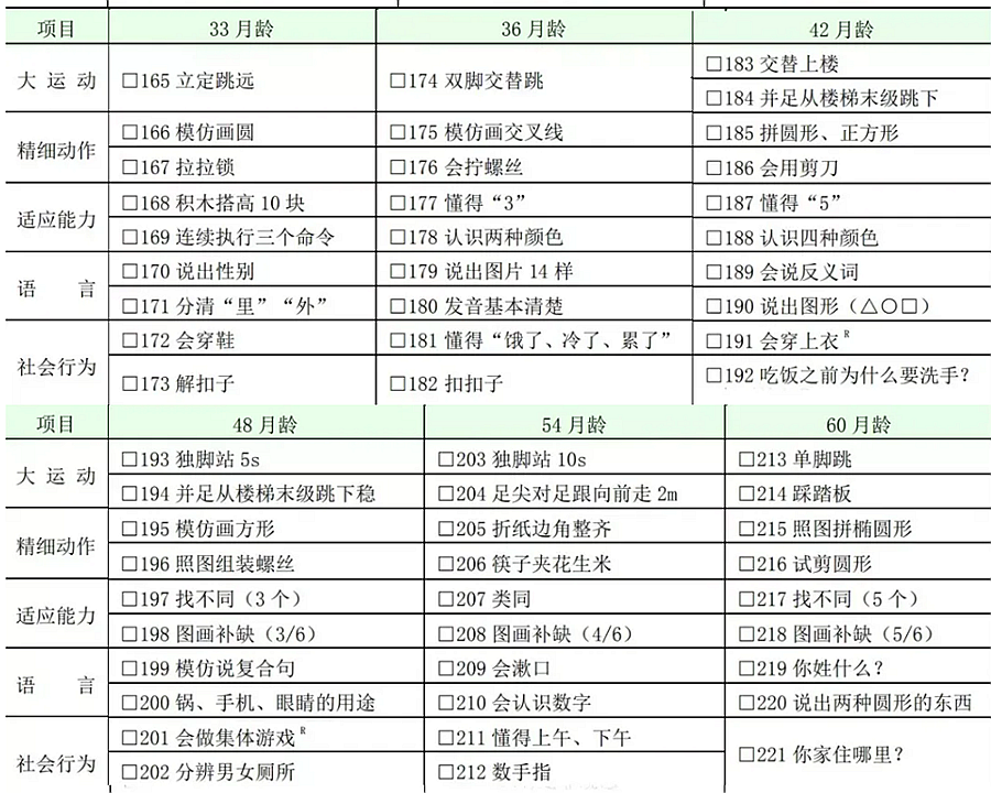 國家衛(wèi)健委：0～6 歲兒童發(fā)育行為評估量表